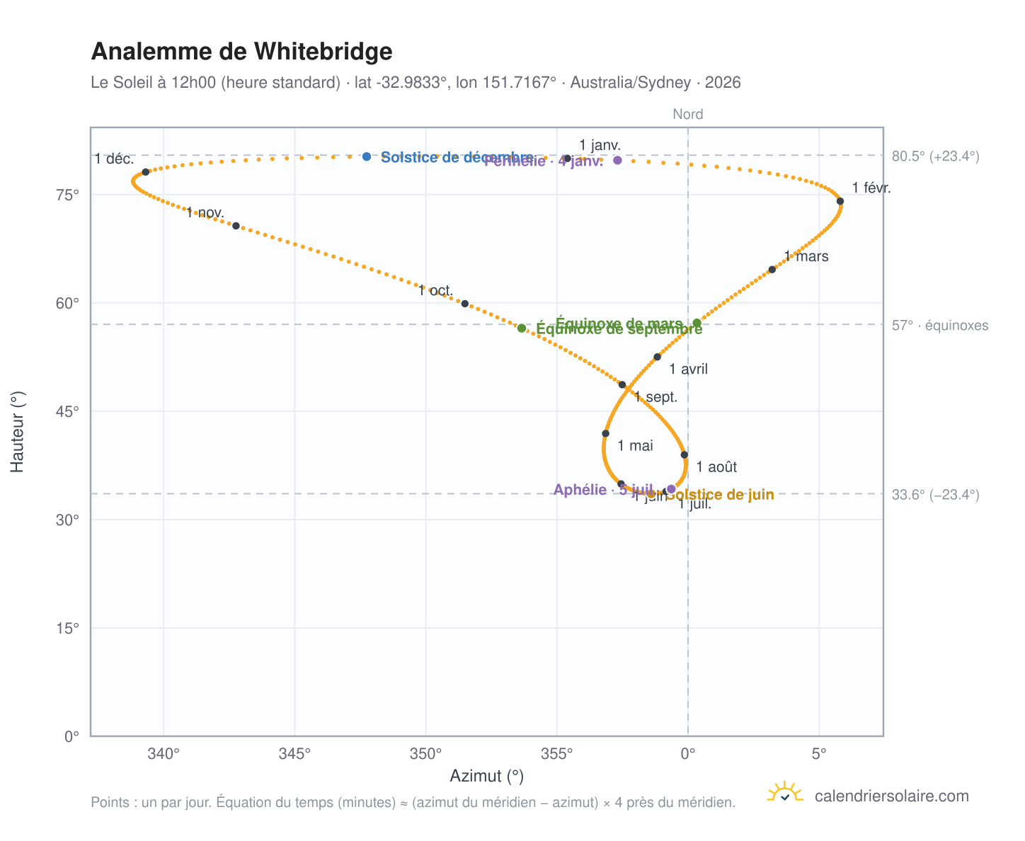 Carte de l'analemme de Whitebridge : le Soleil à 12h00 (heure standard) au fil de l'année