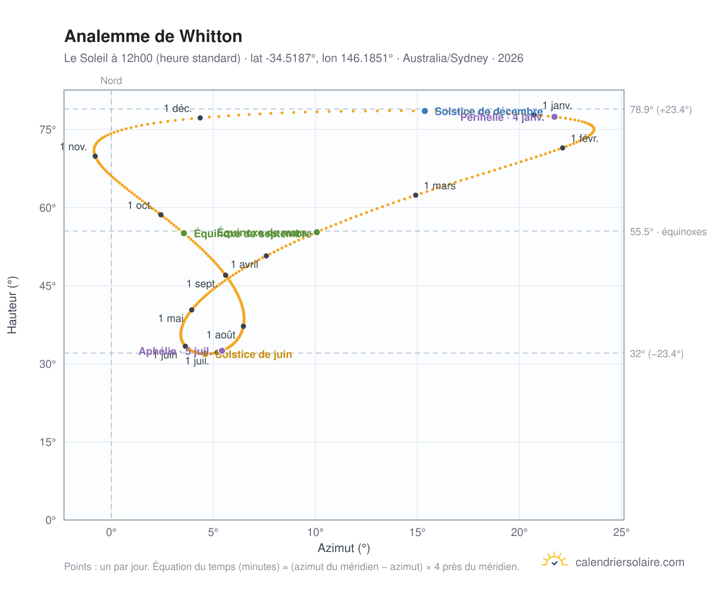 Carte de l'analemme de Whitton : le Soleil à 12h00 (heure standard) au fil de l'année