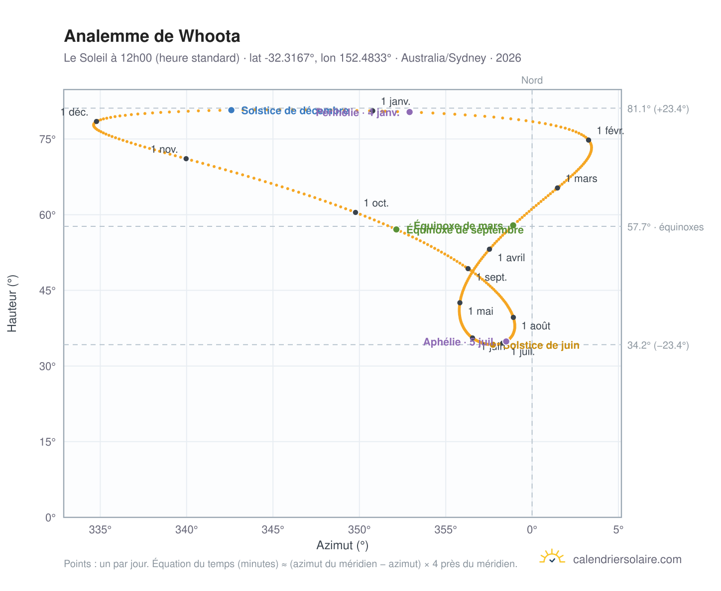 Carte de l'analemme de Whoota : le Soleil à 12h00 (heure standard) au fil de l'année