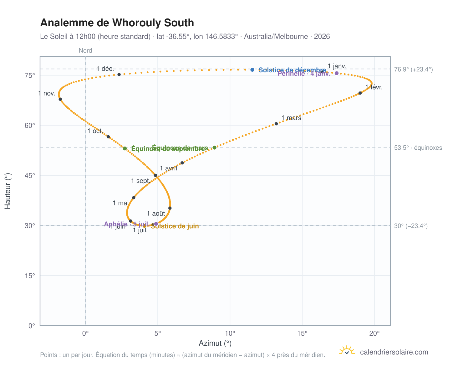 Carte de l'analemme de Whorouly South : le Soleil à 12h00 (heure standard) au fil de l'année