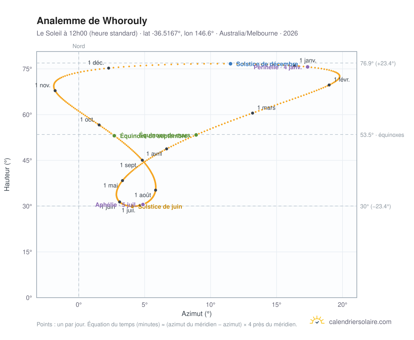 Carte de l'analemme de Whorouly : le Soleil à 12h00 (heure standard) au fil de l'année