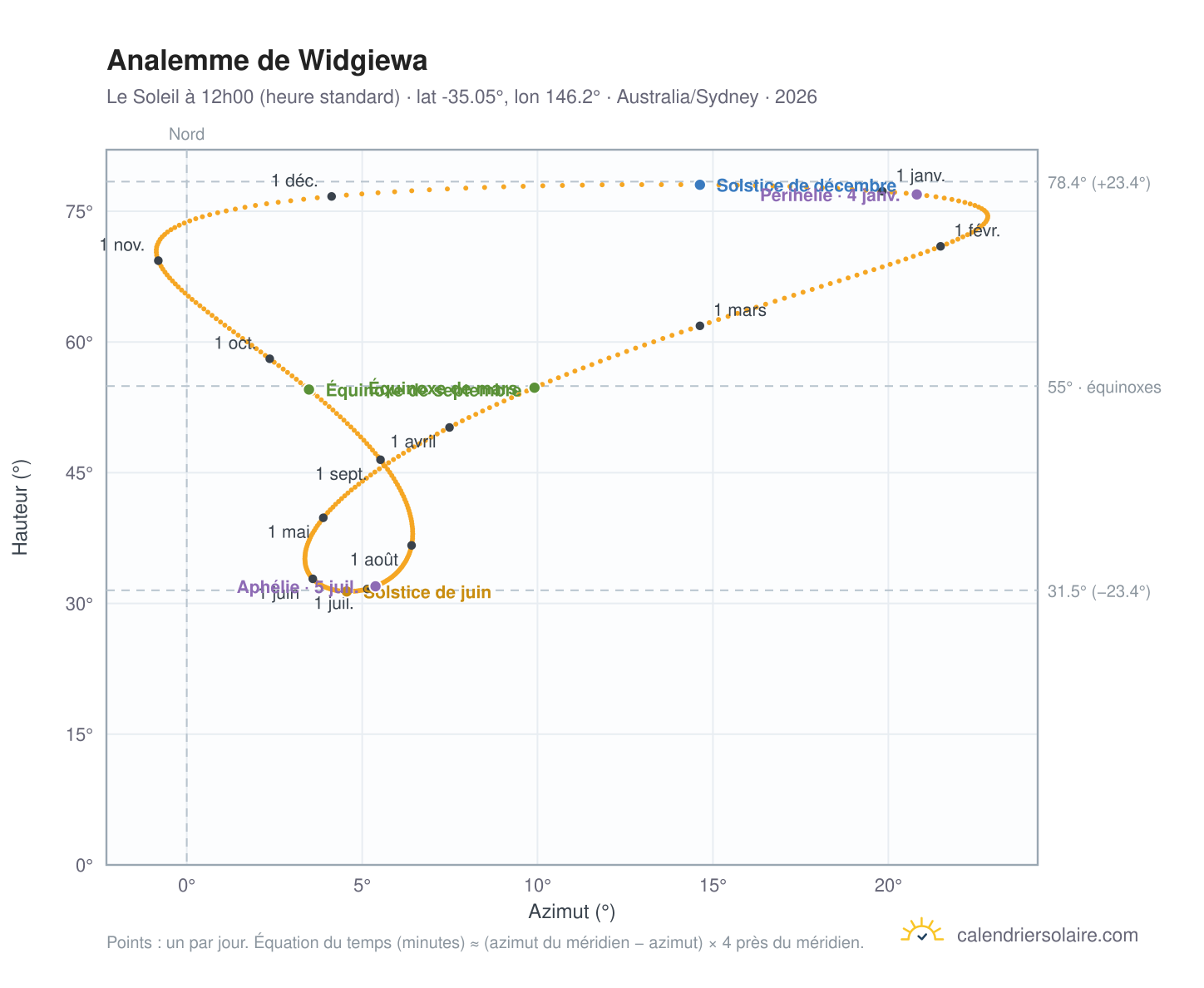 Carte de l'analemme de Widgiewa : le Soleil à 12h00 (heure standard) au fil de l'année