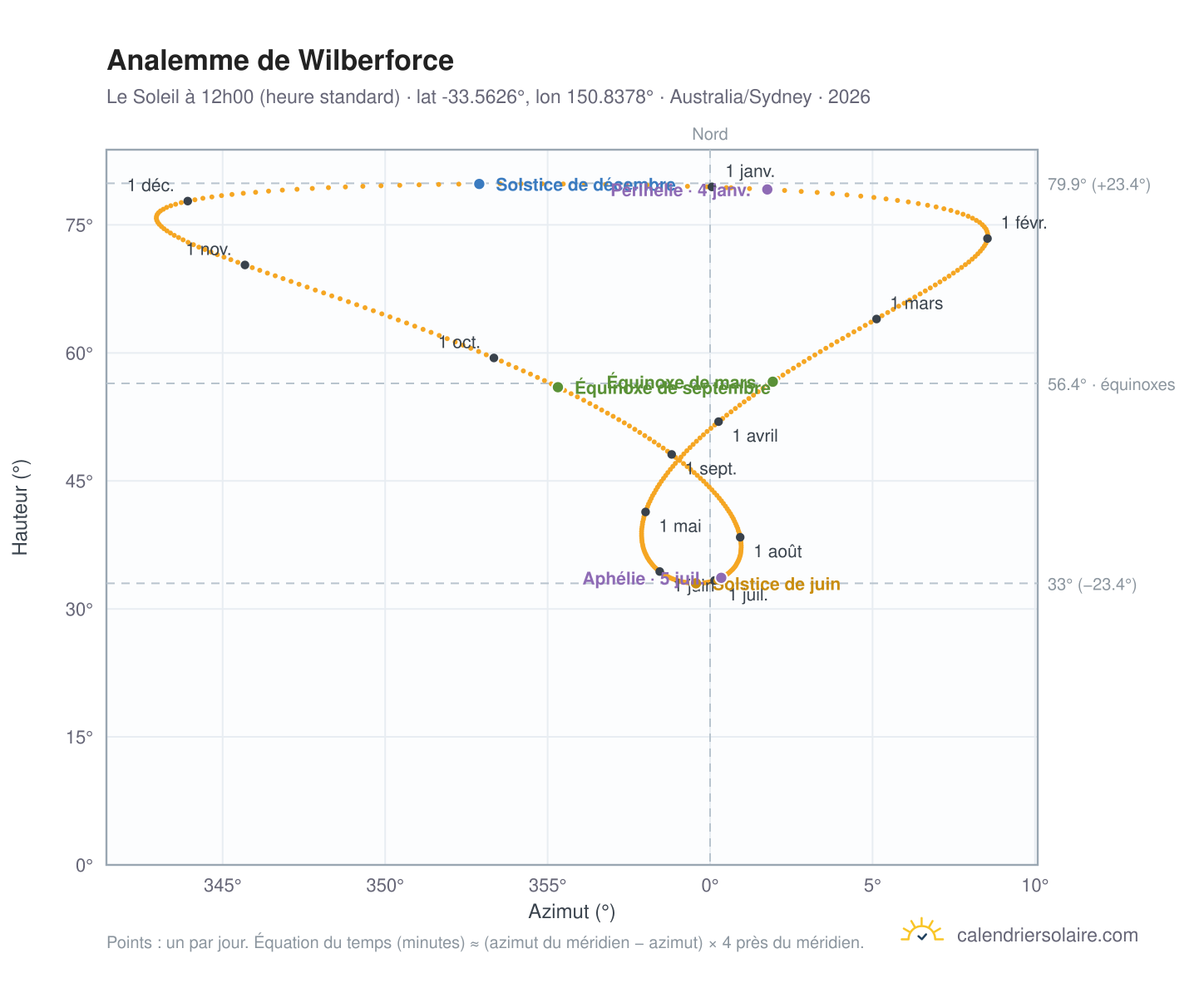 Carte de l'analemme de Wilberforce : le Soleil à 12h00 (heure standard) au fil de l'année