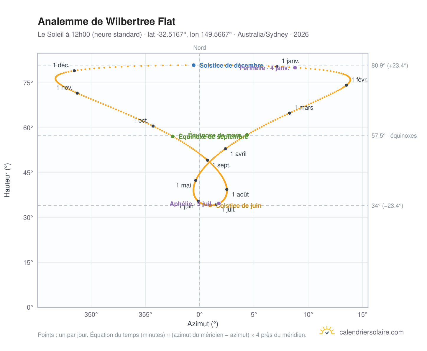 Carte de l'analemme de Wilbertree Flat : le Soleil à 12h00 (heure standard) au fil de l'année