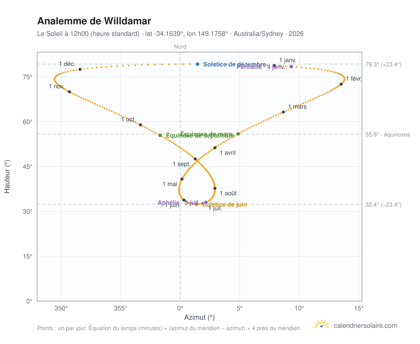 Carte de l'analemme de Willdamar : le Soleil à 12h00 (heure standard) au fil de l'année