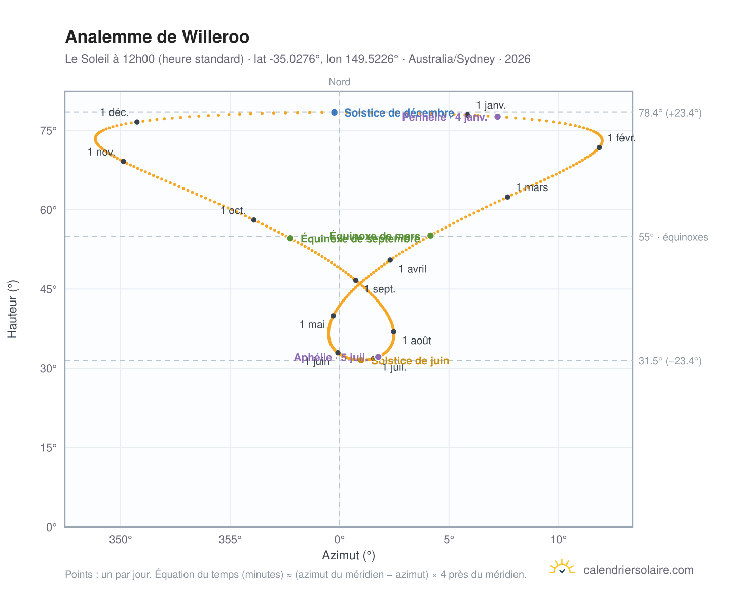 Carte de l'analemme de Willeroo : le Soleil à 12h00 (heure standard) au fil de l'année
