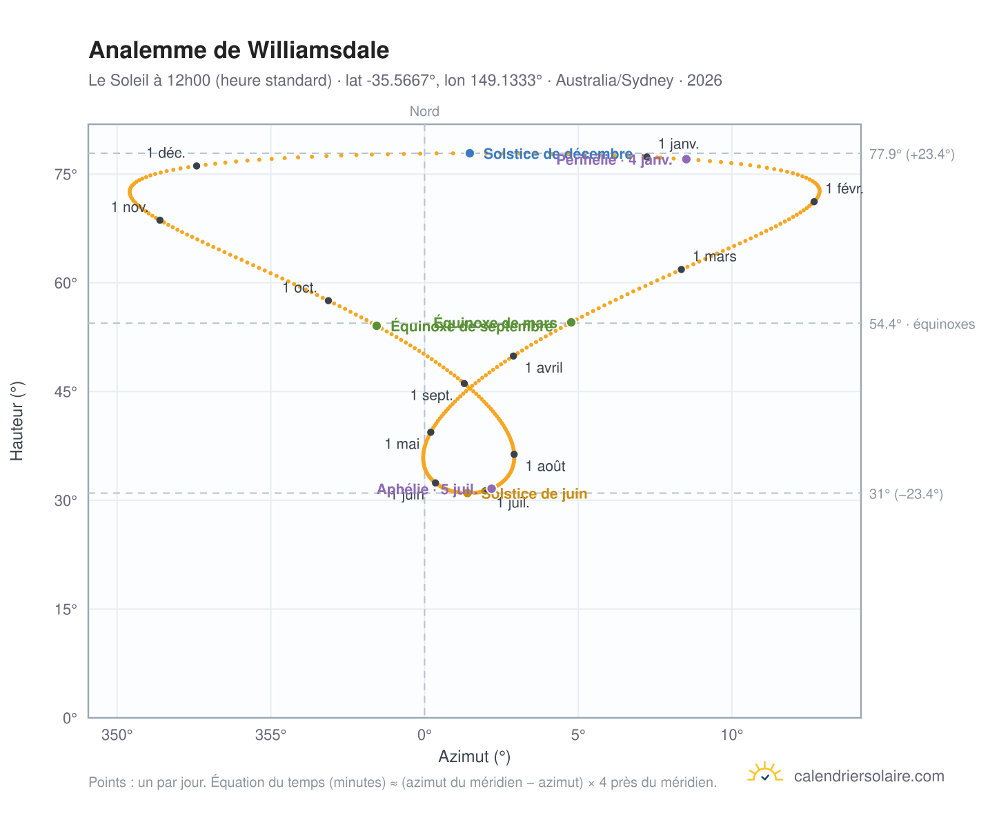 Carte de l'analemme de Williamsdale : le Soleil à 12h00 (heure standard) au fil de l'année