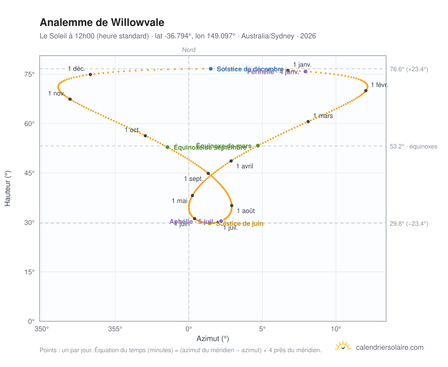 Carte de l'analemme de Willowvale : le Soleil à 12h00 (heure standard) au fil de l'année