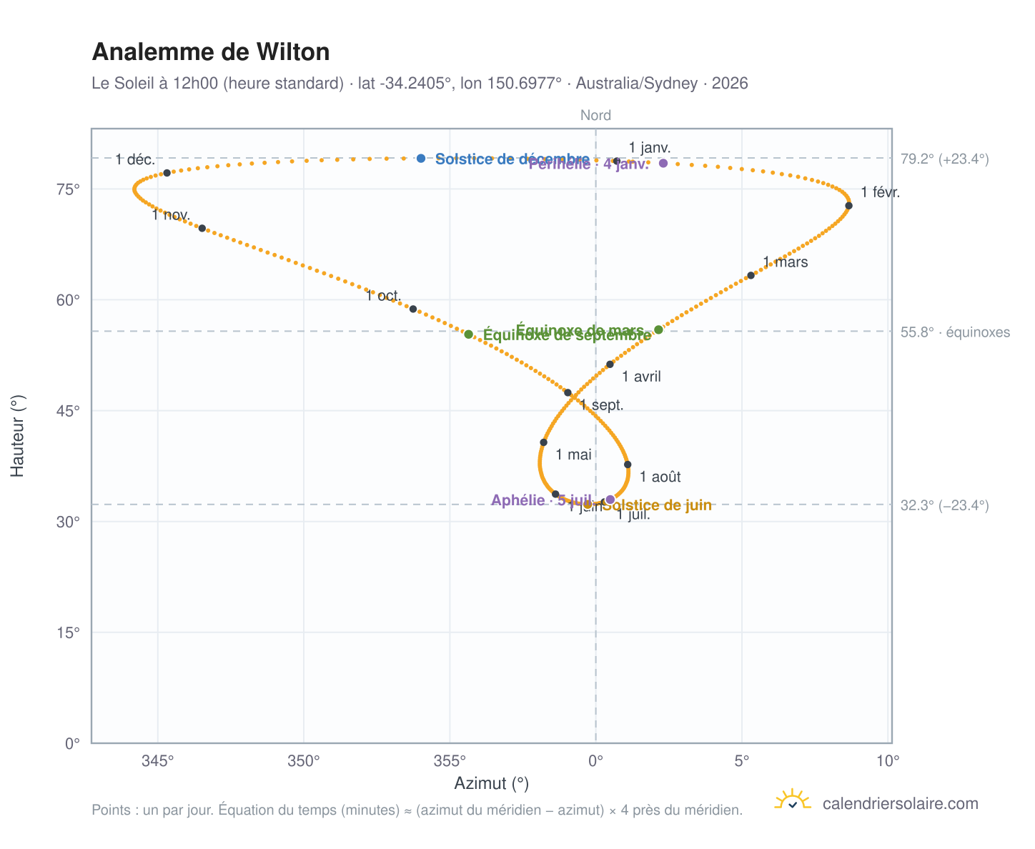 Carte de l'analemme de Wilton : le Soleil à 12h00 (heure standard) au fil de l'année