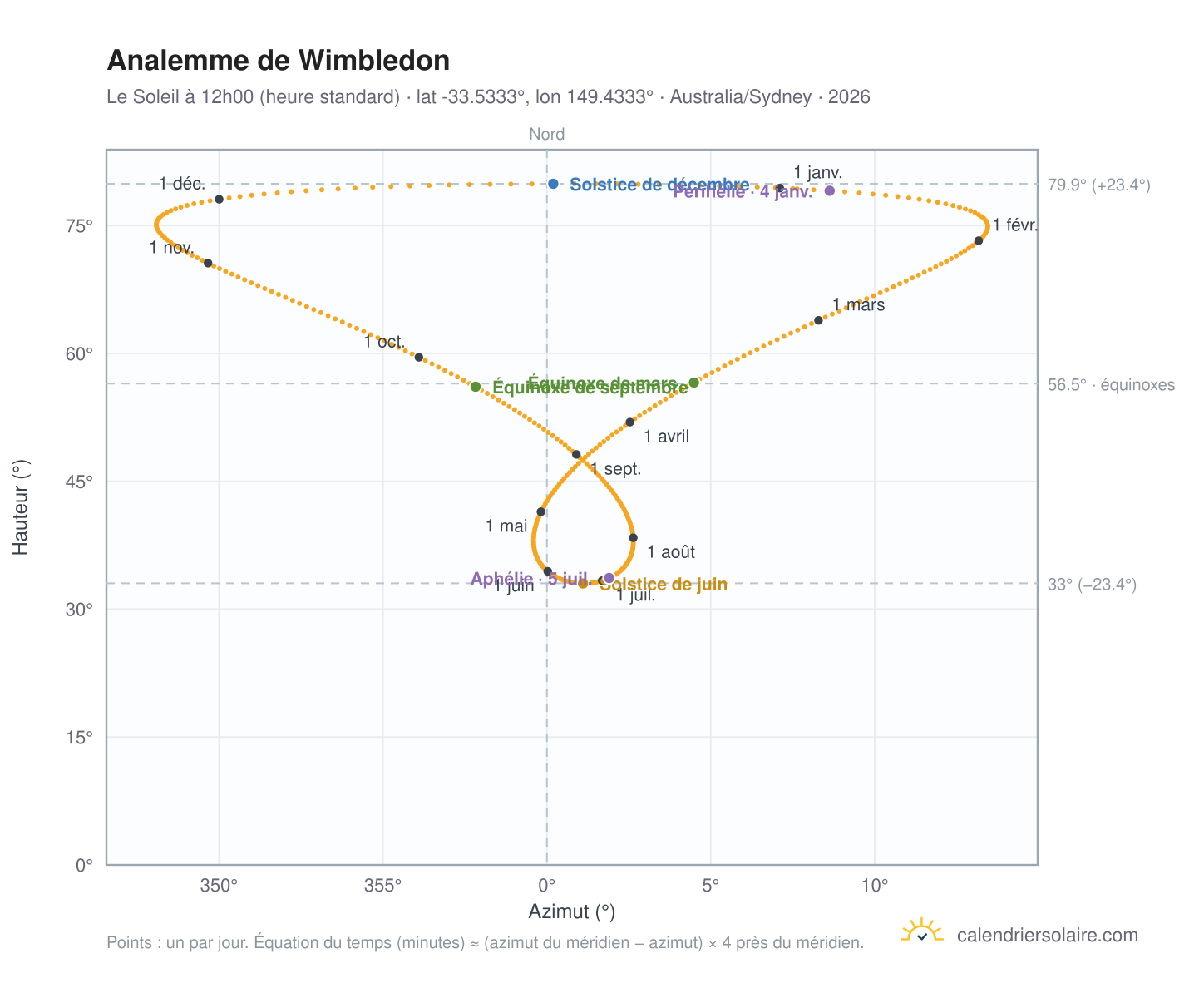 Carte de l'analemme de Wimbledon : le Soleil à 12h00 (heure standard) au fil de l'année