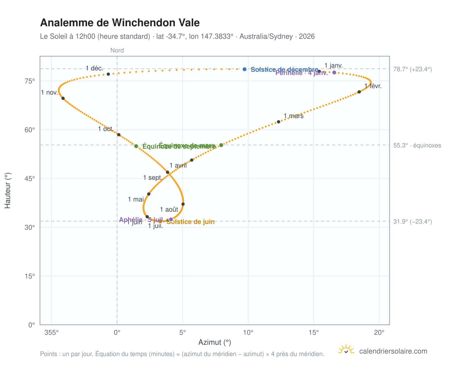 Carte de l'analemme de Winchendon Vale : le Soleil à 12h00 (heure standard) au fil de l'année