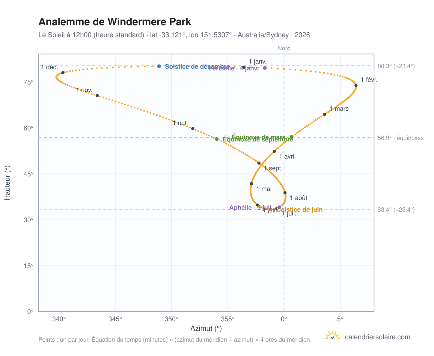Carte de l'analemme de Windermere Park : le Soleil à 12h00 (heure standard) au fil de l'année
