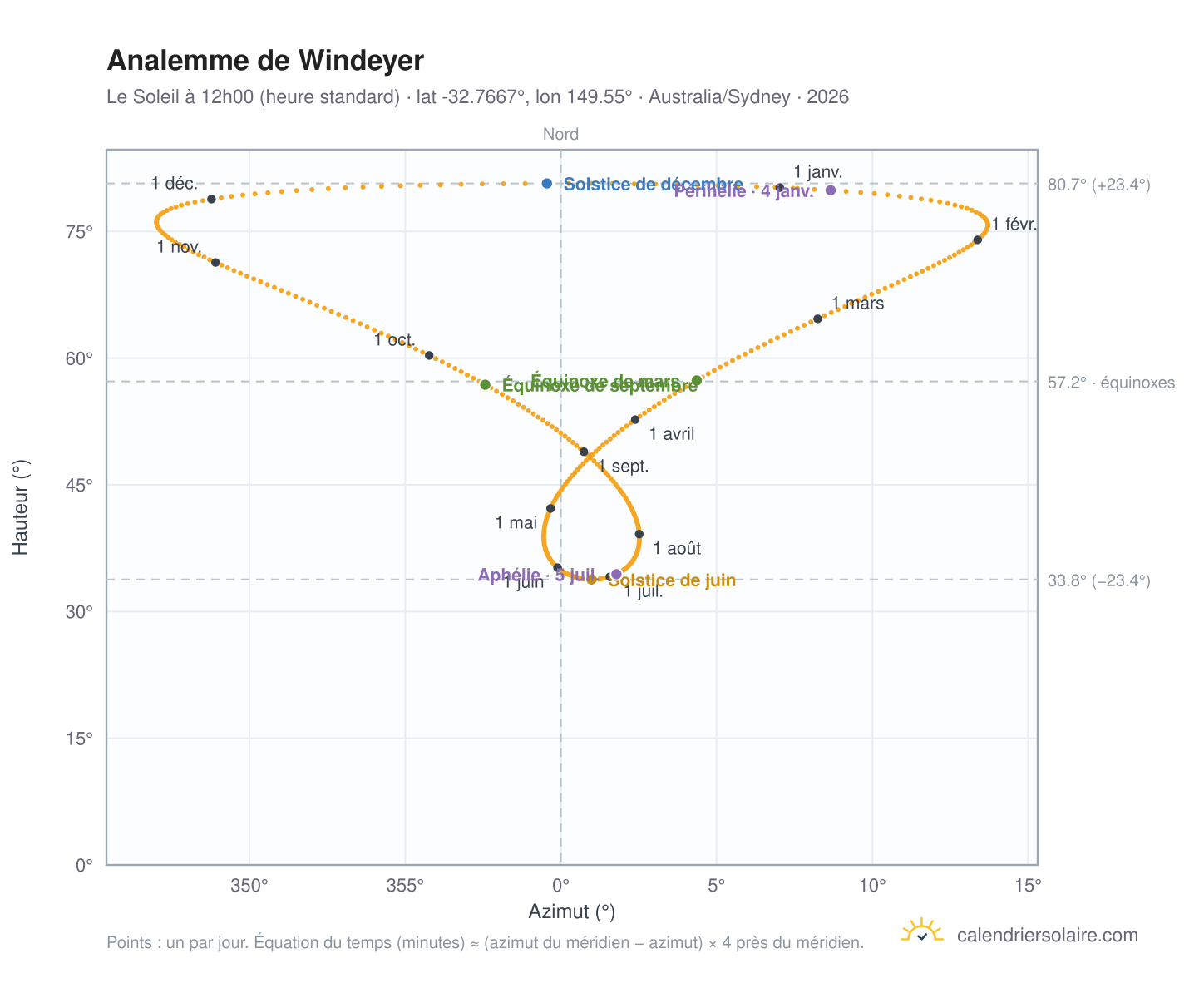 Carte de l'analemme de Windeyer : le Soleil à 12h00 (heure standard) au fil de l'année