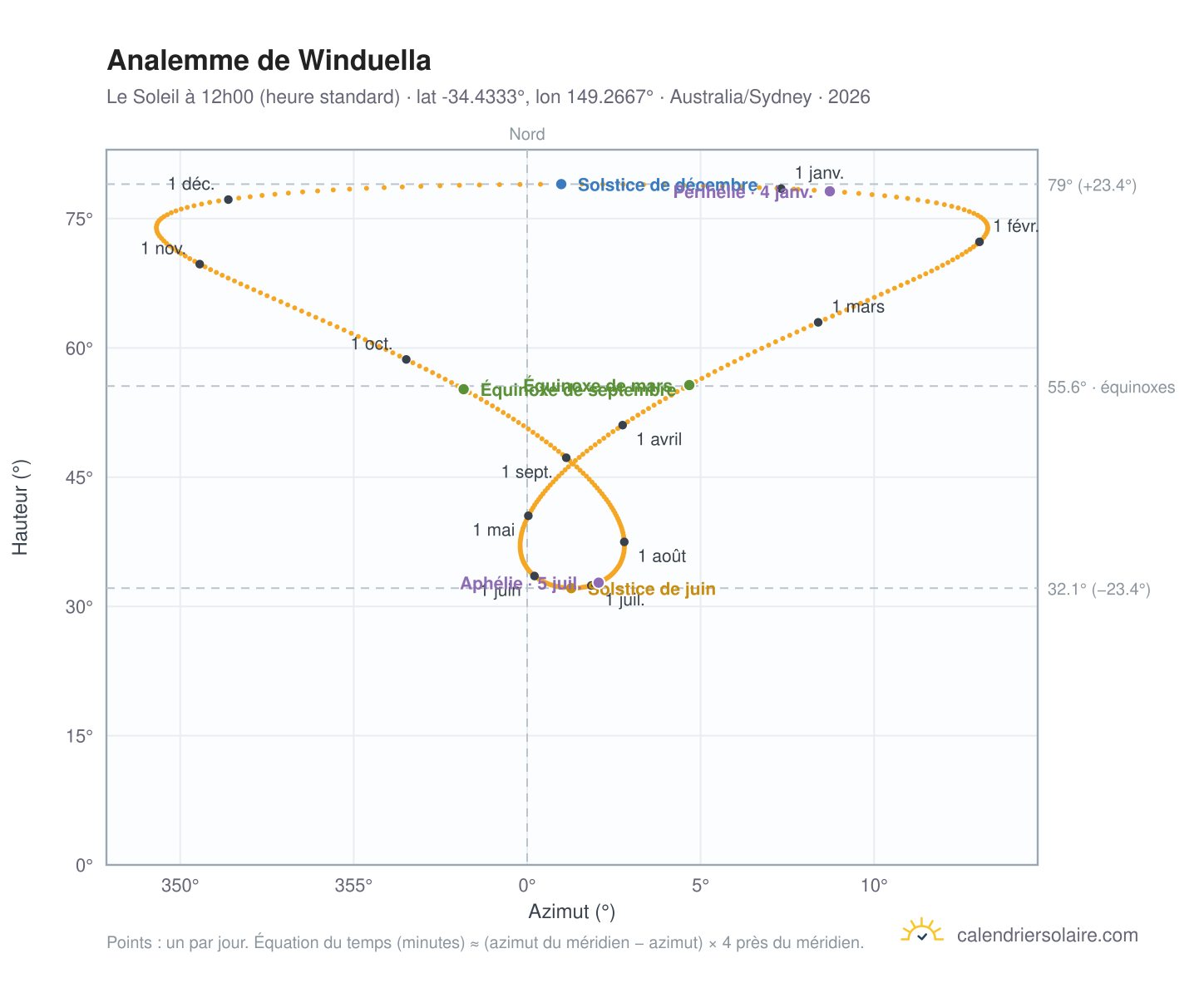 Carte de l'analemme de Winduella : le Soleil à 12h00 (heure standard) au fil de l'année