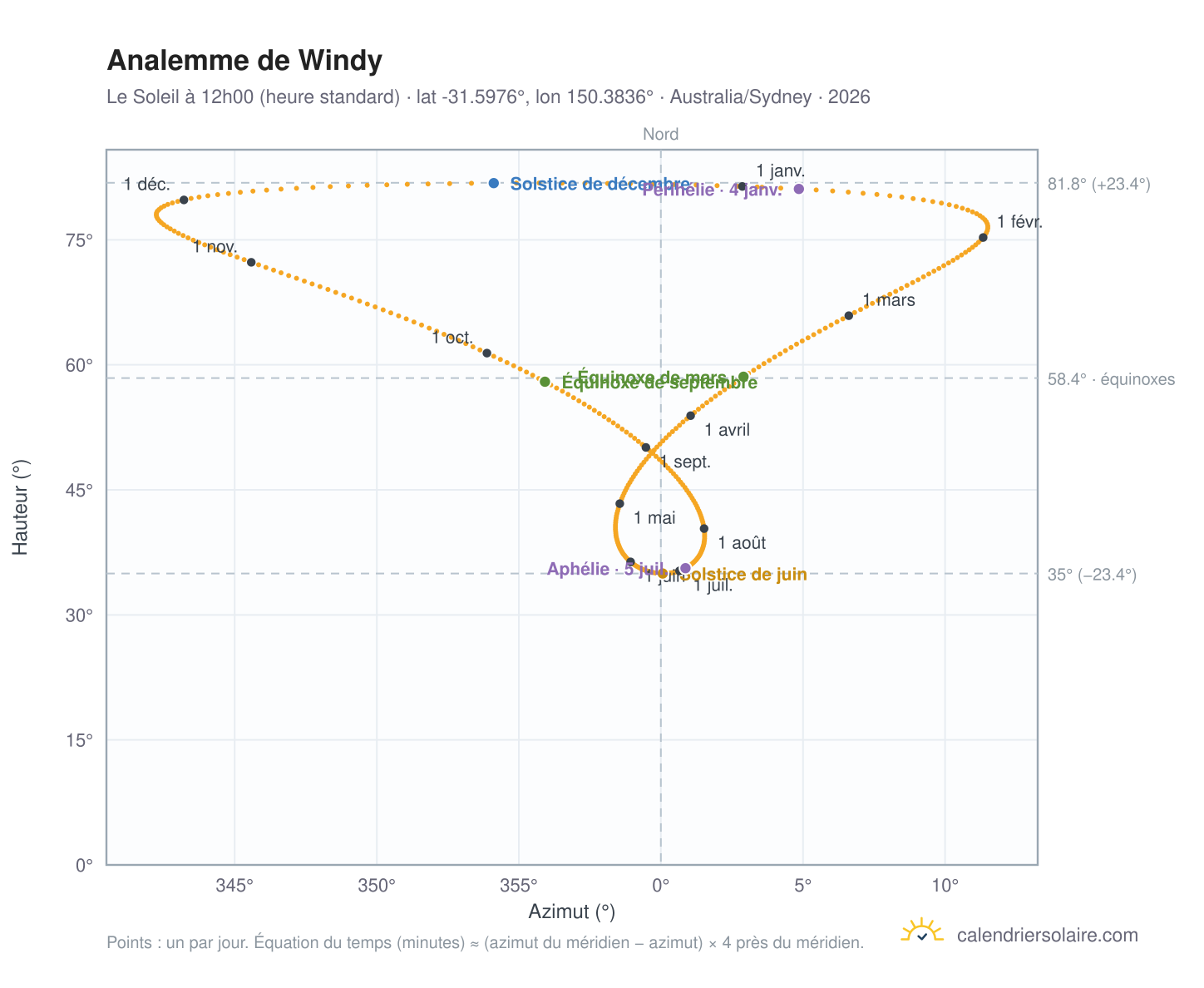 Carte de l'analemme de Windy : le Soleil à 12h00 (heure standard) au fil de l'année