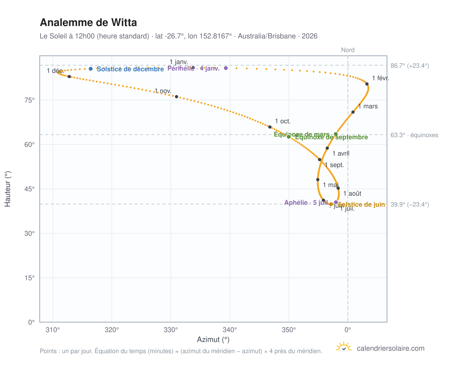 Carte de l'analemme de Witta : le Soleil à 12h00 (heure standard) au fil de l'année