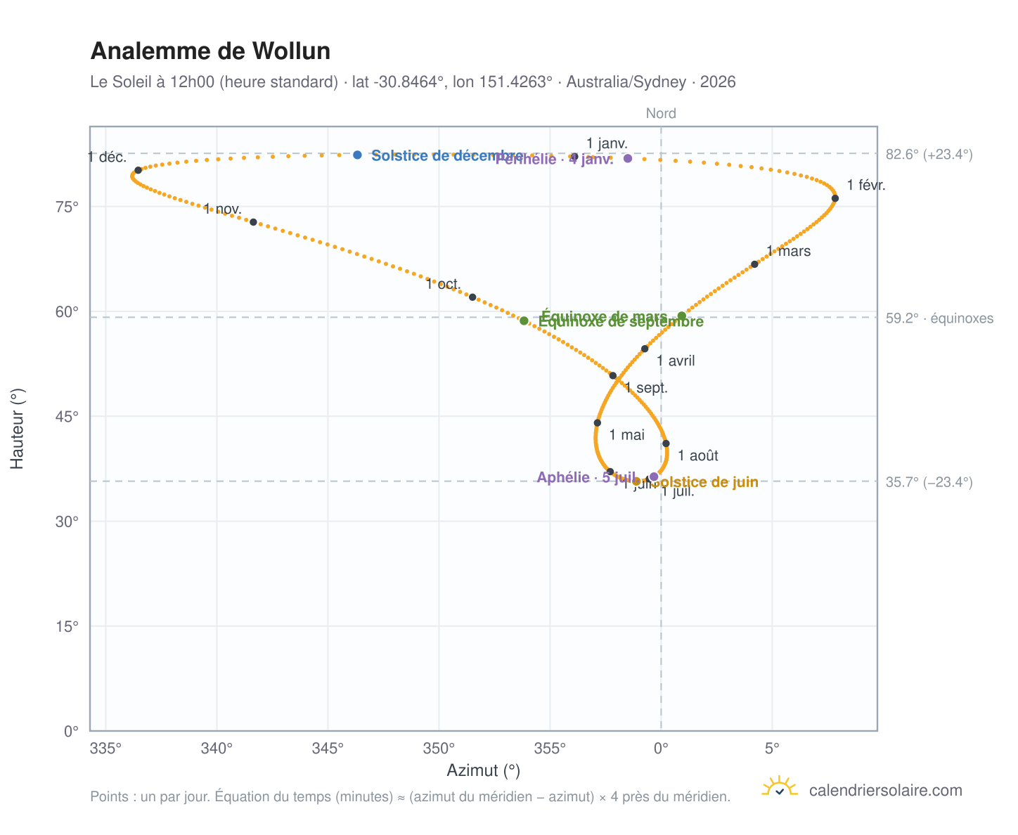 Carte de l'analemme de Wollun : le Soleil à 12h00 (heure standard) au fil de l'année