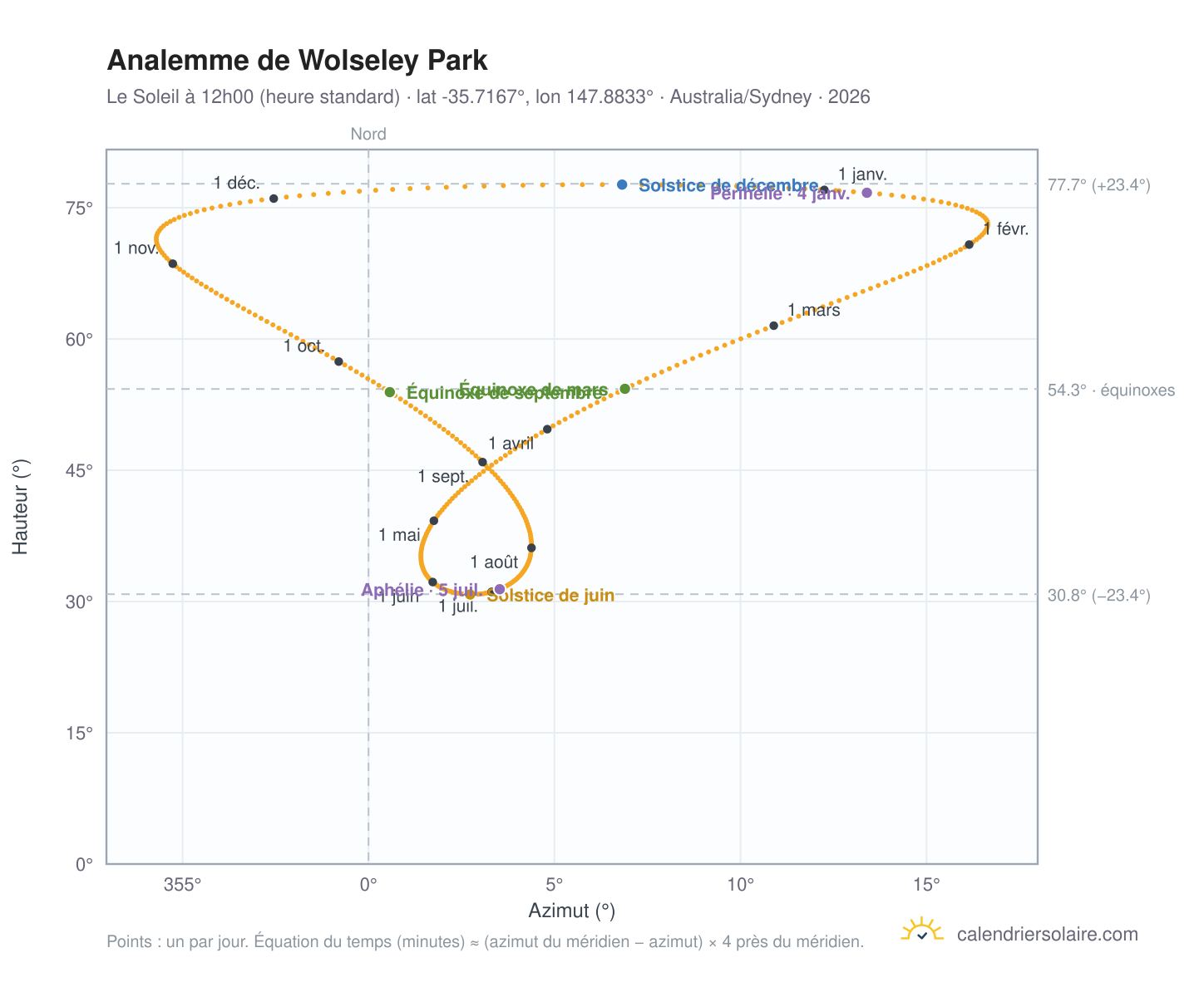 Carte de l'analemme de Wolseley Park : le Soleil à 12h00 (heure standard) au fil de l'année