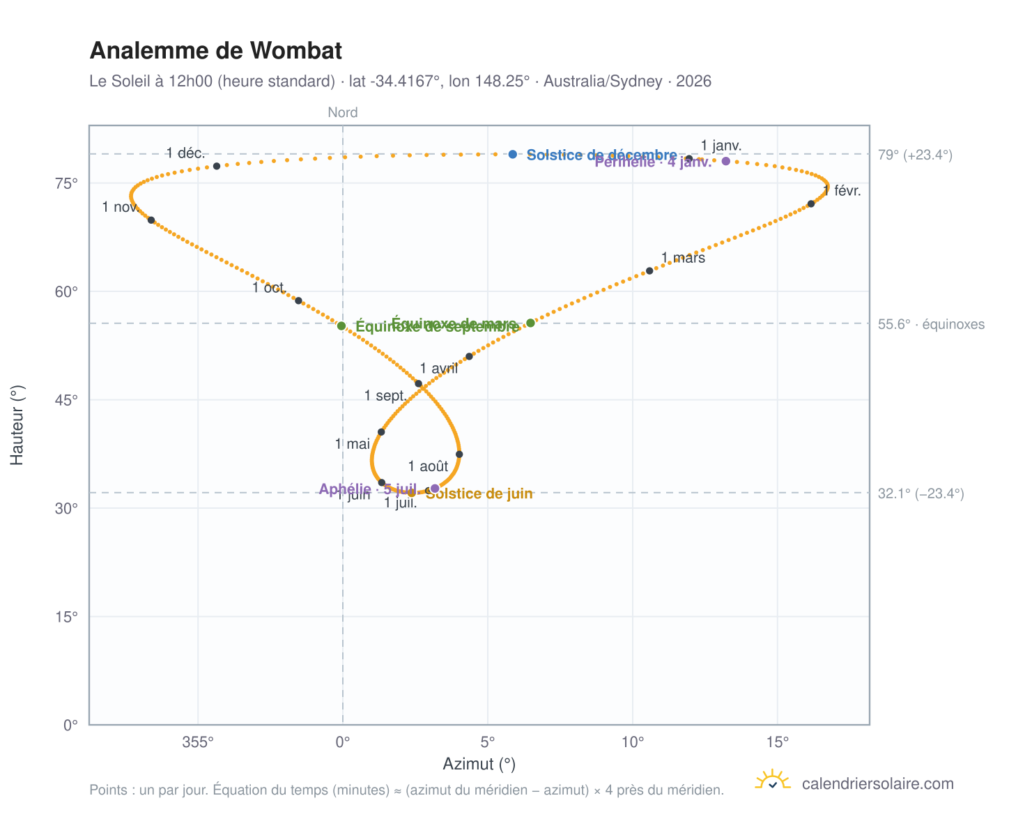 Carte de l'analemme de Wombat : le Soleil à 12h00 (heure standard) au fil de l'année