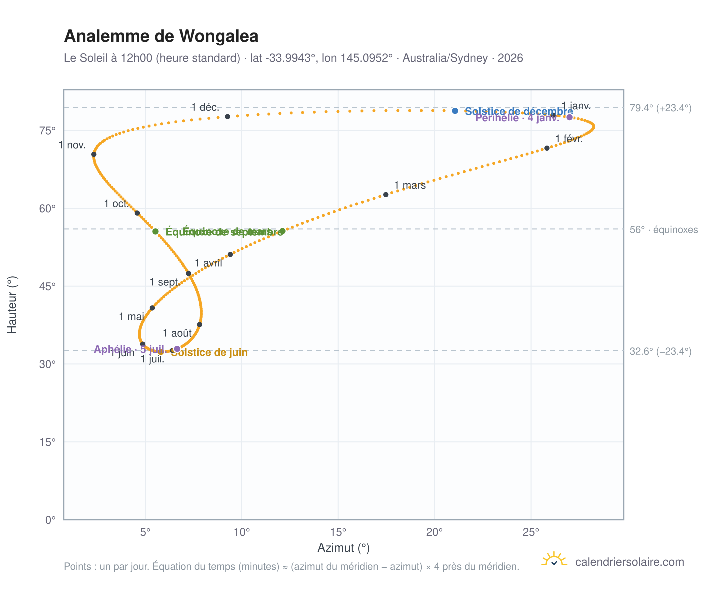 Carte de l'analemme de Wongalea : le Soleil à 12h00 (heure standard) au fil de l'année