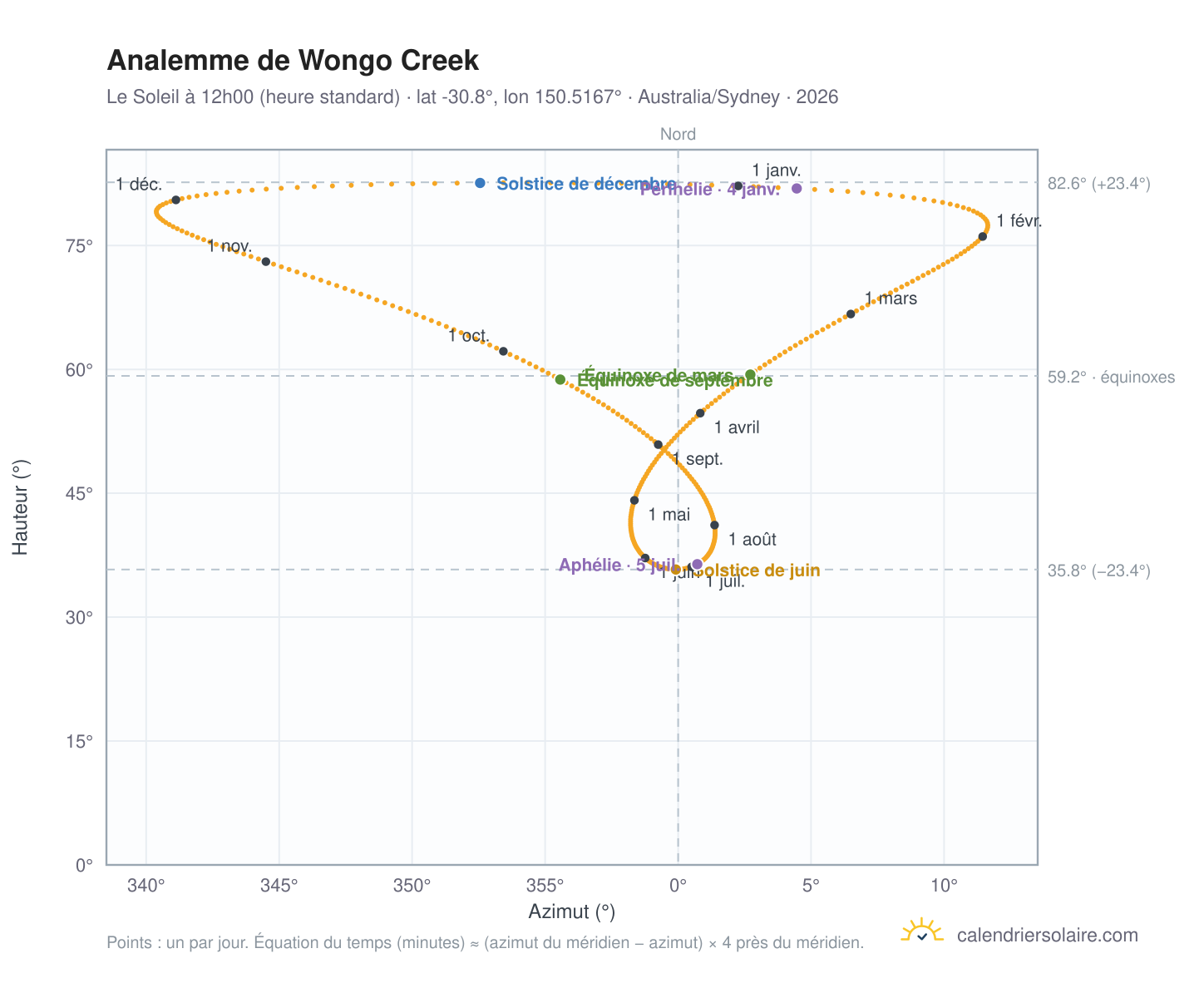 Carte de l'analemme de Wongo Creek : le Soleil à 12h00 (heure standard) au fil de l'année