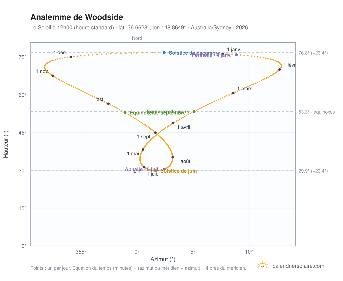 Carte de l'analemme de Woodside : le Soleil à 12h00 (heure standard) au fil de l'année