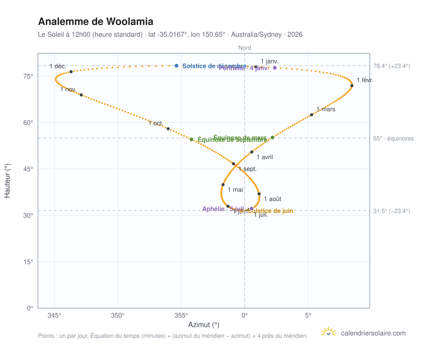 Carte de l'analemme de Woolamia : le Soleil à 12h00 (heure standard) au fil de l'année