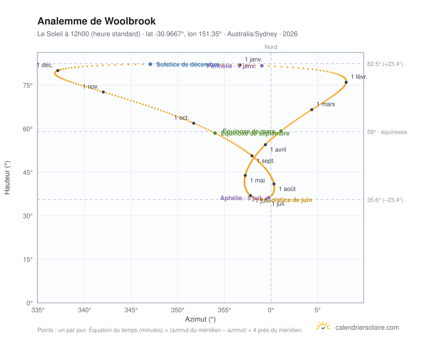 Carte de l'analemme de Woolbrook : le Soleil à 12h00 (heure standard) au fil de l'année