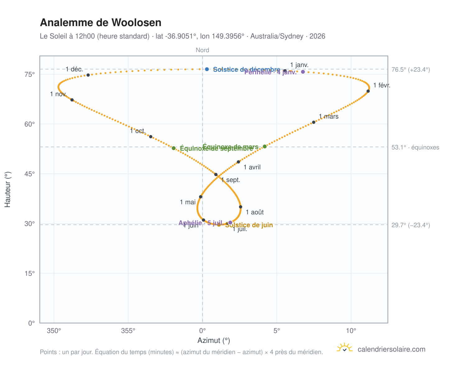Carte de l'analemme de Woolosen : le Soleil à 12h00 (heure standard) au fil de l'année
