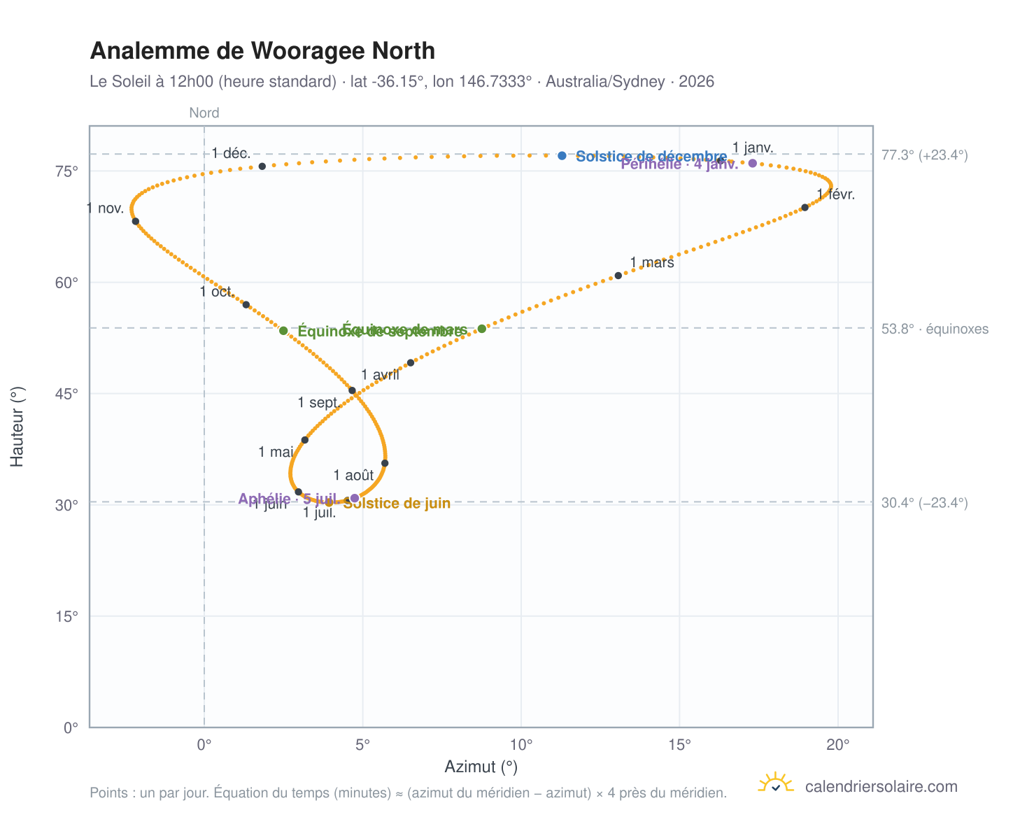 Carte de l'analemme de Wooragee North : le Soleil à 12h00 (heure standard) au fil de l'année