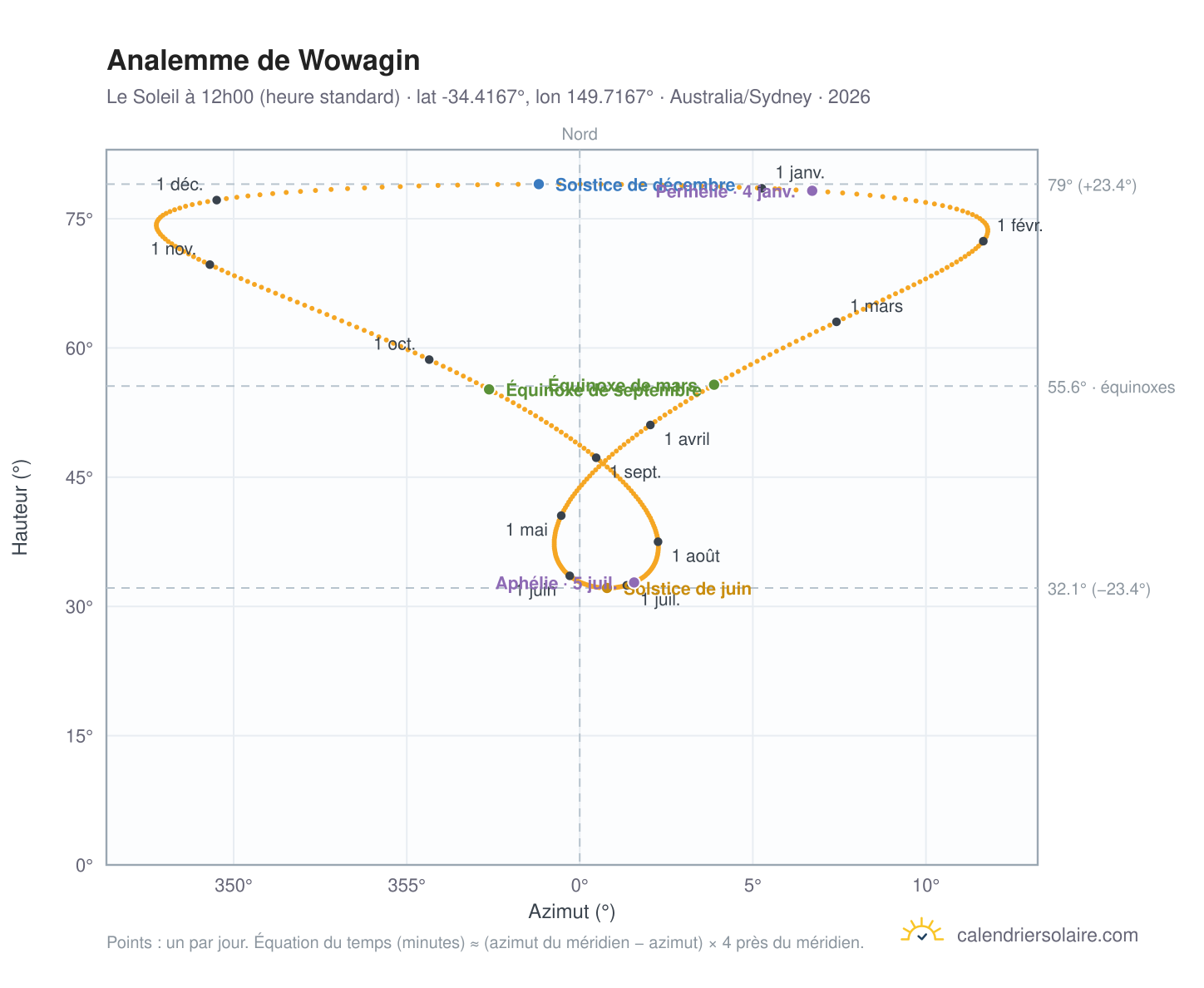 Carte de l'analemme de Wowagin : le Soleil à 12h00 (heure standard) au fil de l'année