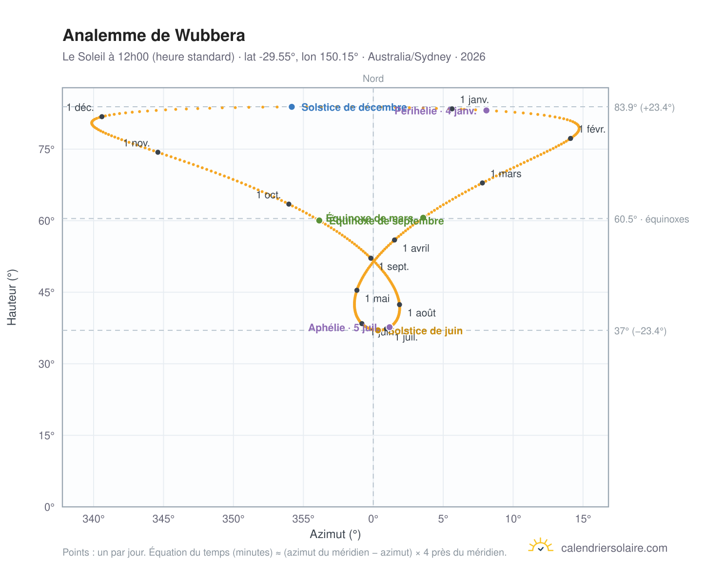 Carte de l'analemme de Wubbera : le Soleil à 12h00 (heure standard) au fil de l'année