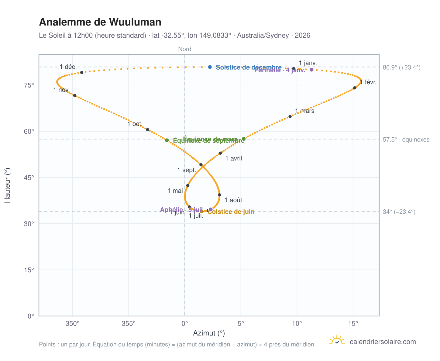 Carte de l'analemme de Wuuluman : le Soleil à 12h00 (heure standard) au fil de l'année