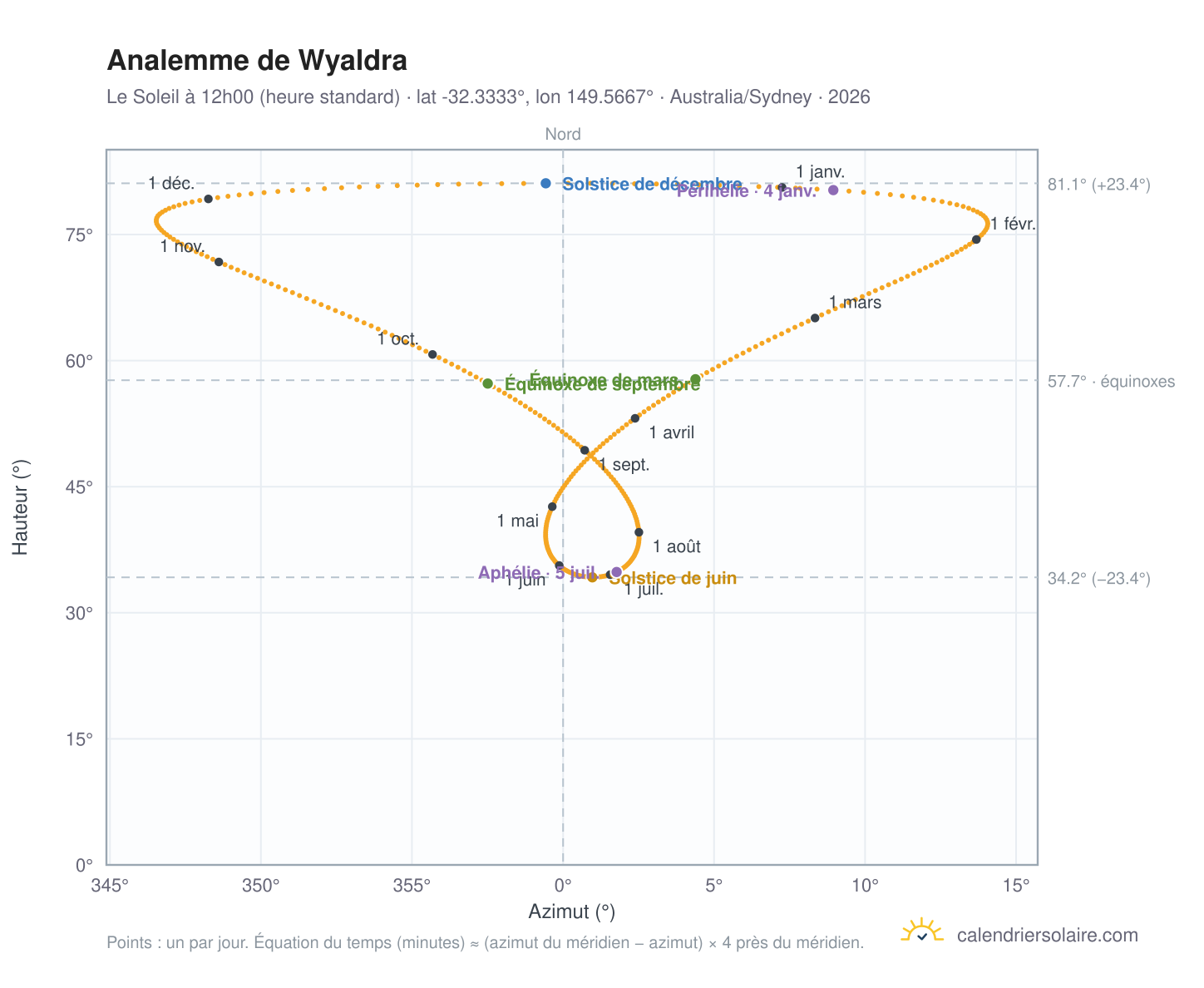 Carte de l'analemme de Wyaldra : le Soleil à 12h00 (heure standard) au fil de l'année