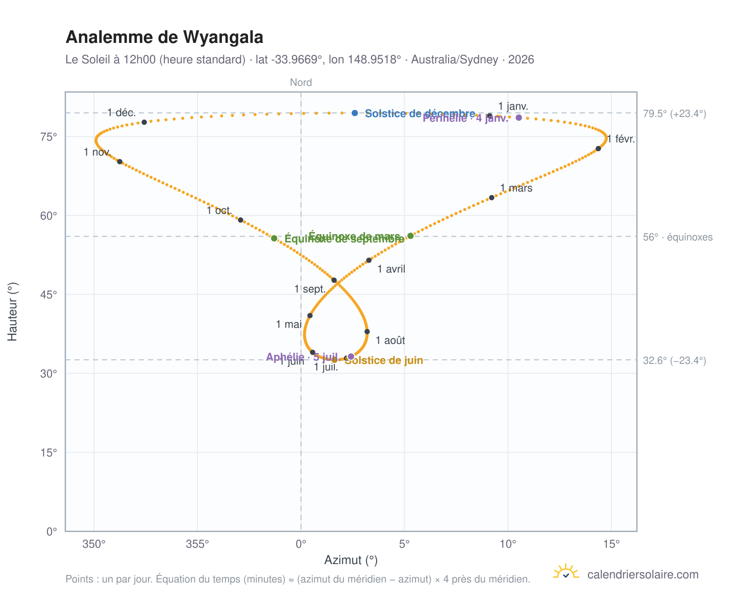 Carte de l'analemme de Wyangala : le Soleil à 12h00 (heure standard) au fil de l'année