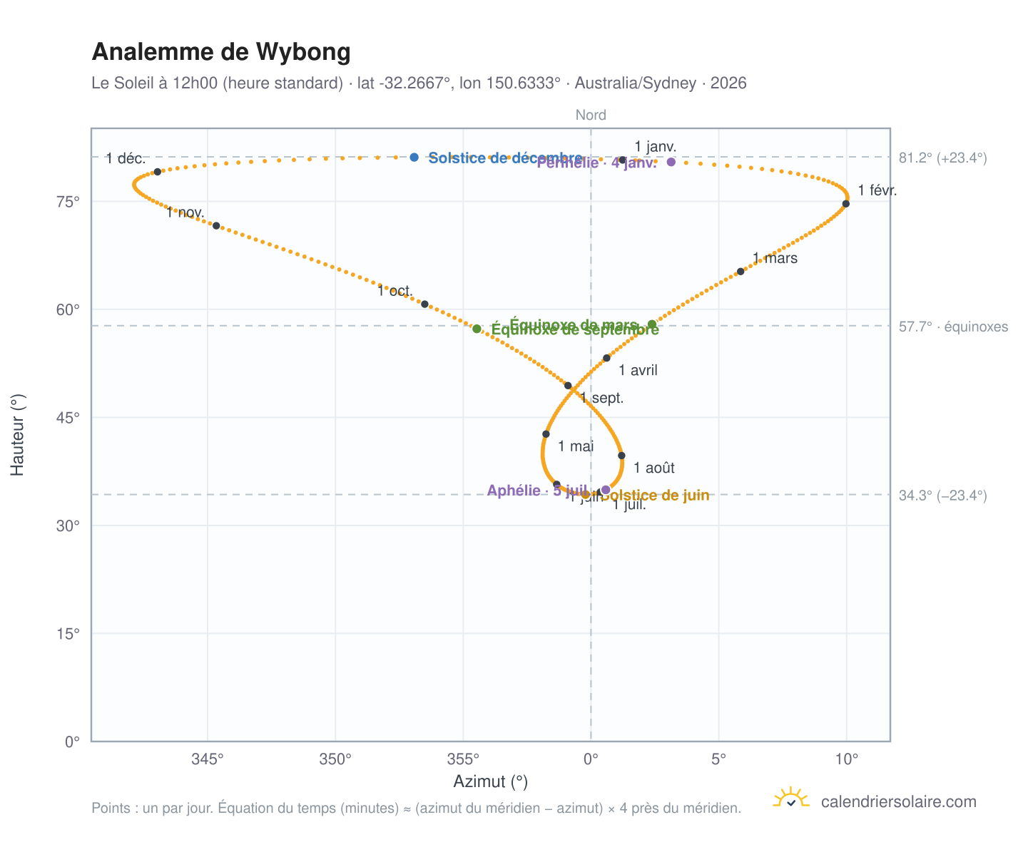Carte de l'analemme de Wybong : le Soleil à 12h00 (heure standard) au fil de l'année