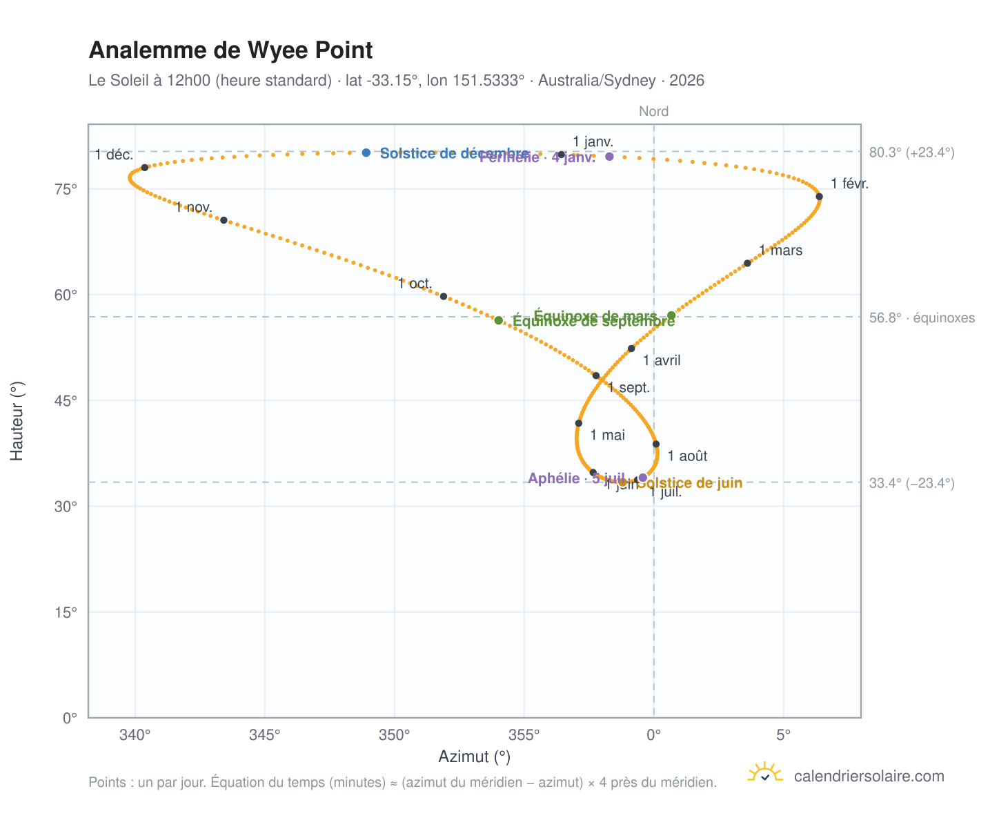 Carte de l'analemme de Wyee Point : le Soleil à 12h00 (heure standard) au fil de l'année