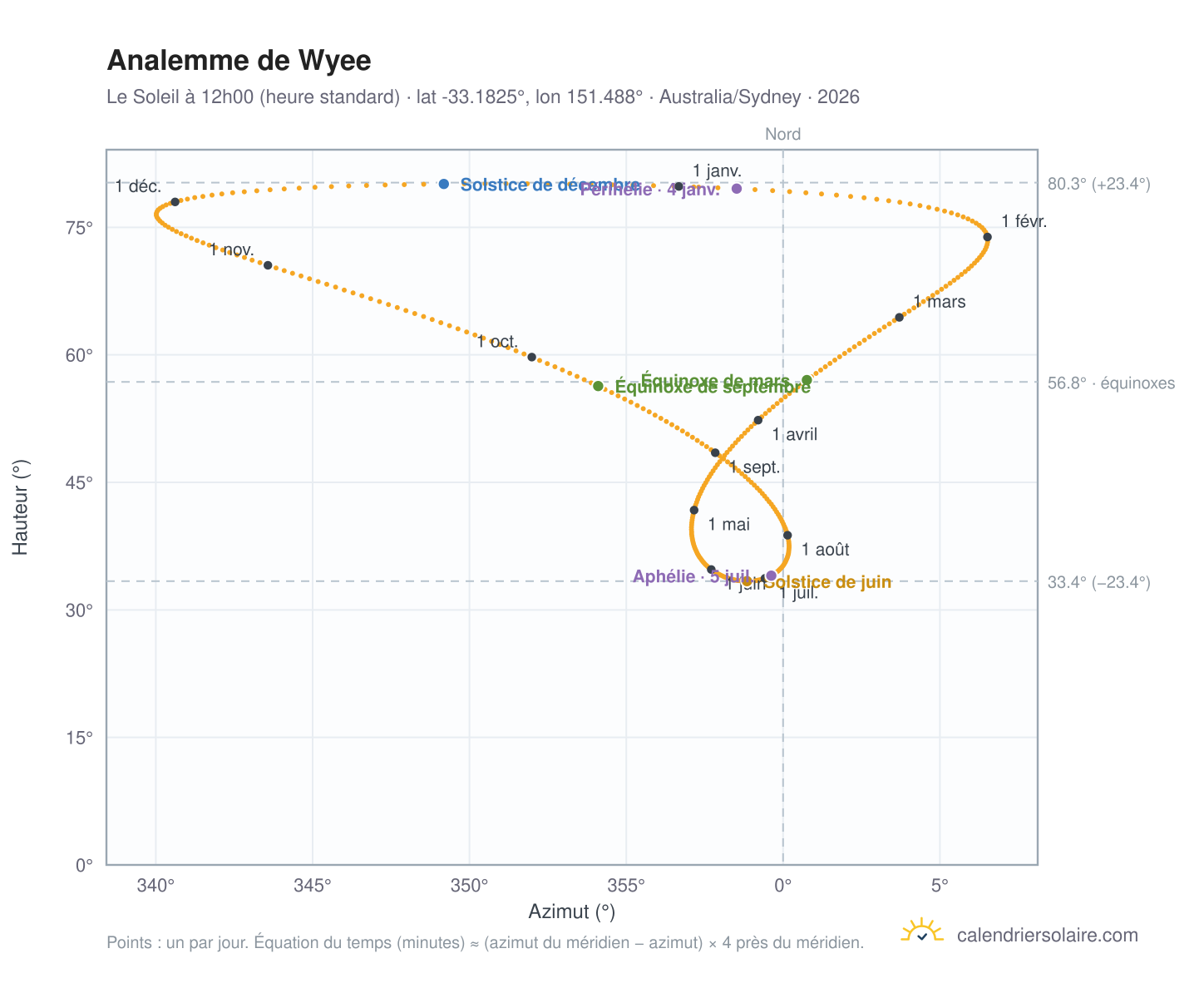 Carte de l'analemme de Wyee : le Soleil à 12h00 (heure standard) au fil de l'année