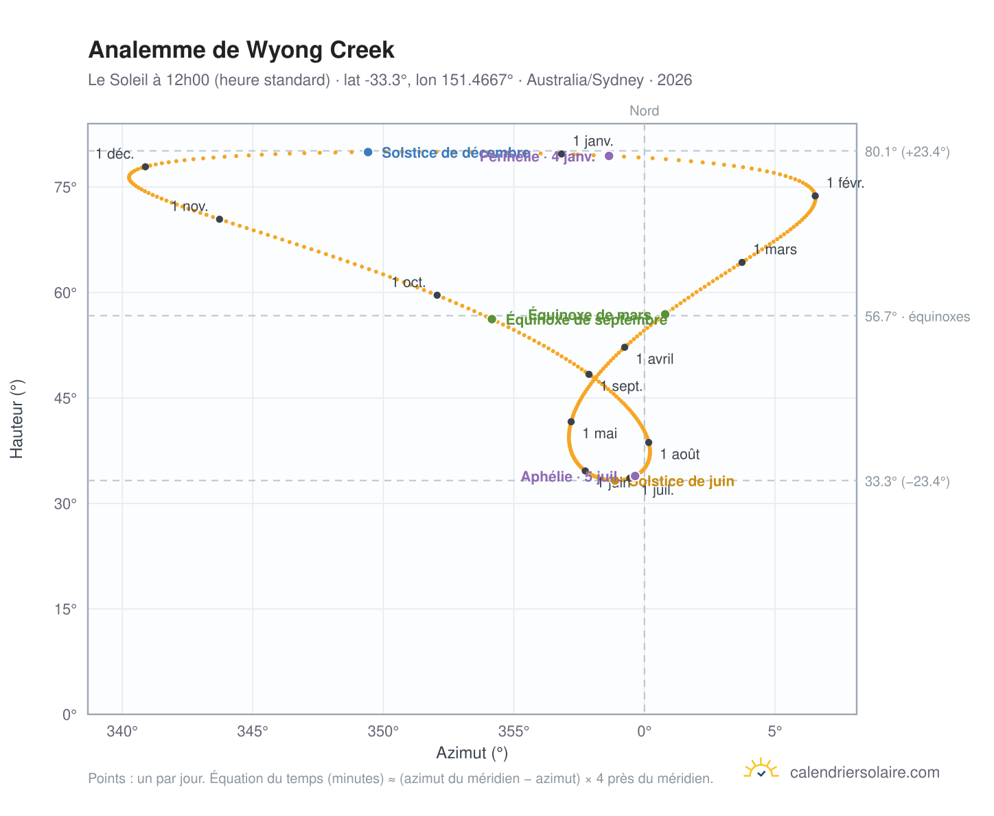 Carte de l'analemme de Wyong Creek : le Soleil à 12h00 (heure standard) au fil de l'année