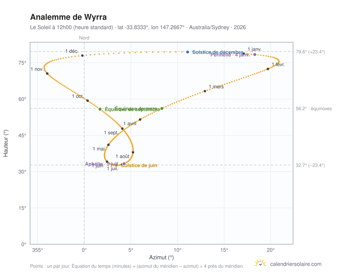 Carte de l'analemme de Wyrra : le Soleil à 12h00 (heure standard) au fil de l'année