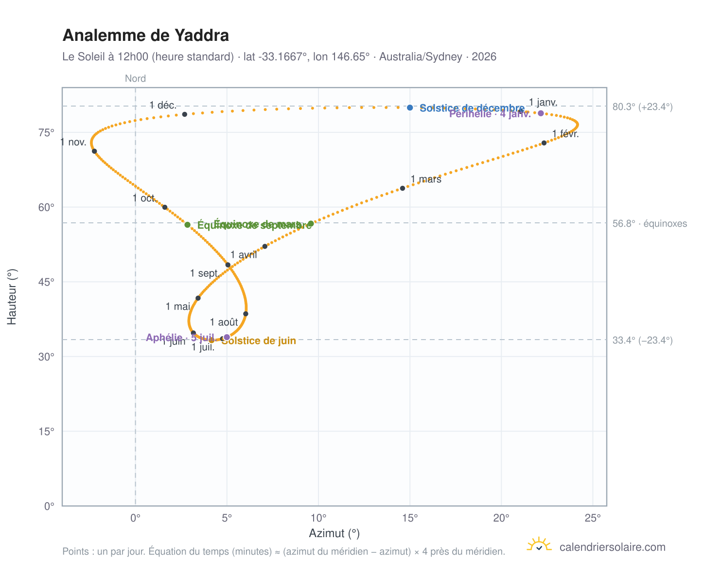 Carte de l'analemme de Yaddra : le Soleil à 12h00 (heure standard) au fil de l'année