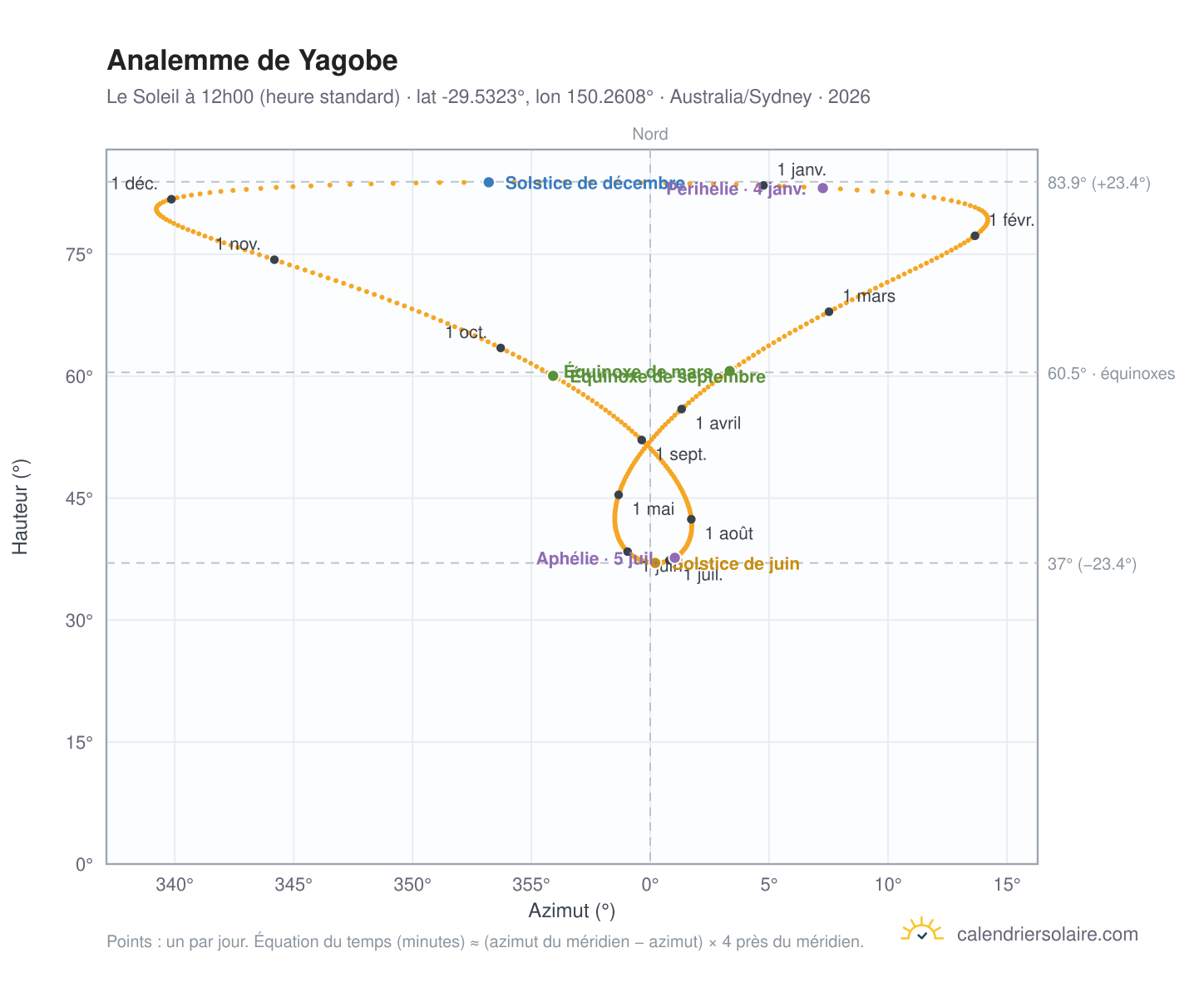 Carte de l'analemme de Yagobe : le Soleil à 12h00 (heure standard) au fil de l'année