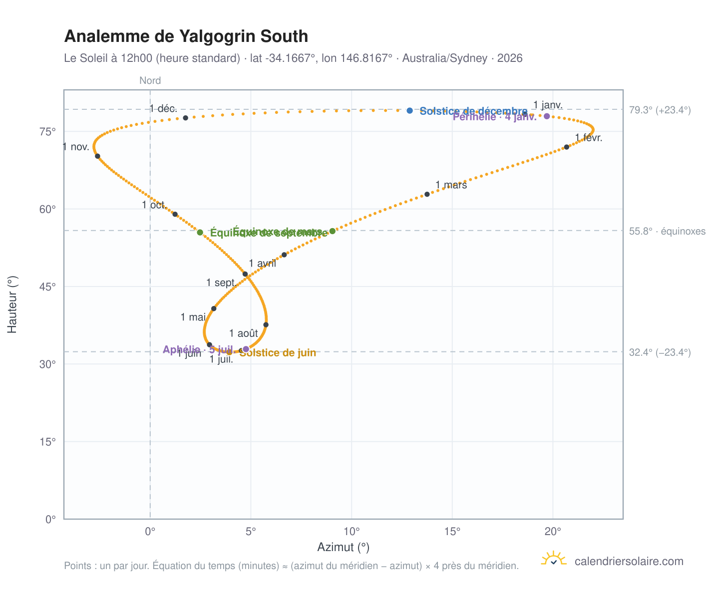 Carte de l'analemme de Yalgogrin South : le Soleil à 12h00 (heure standard) au fil de l'année