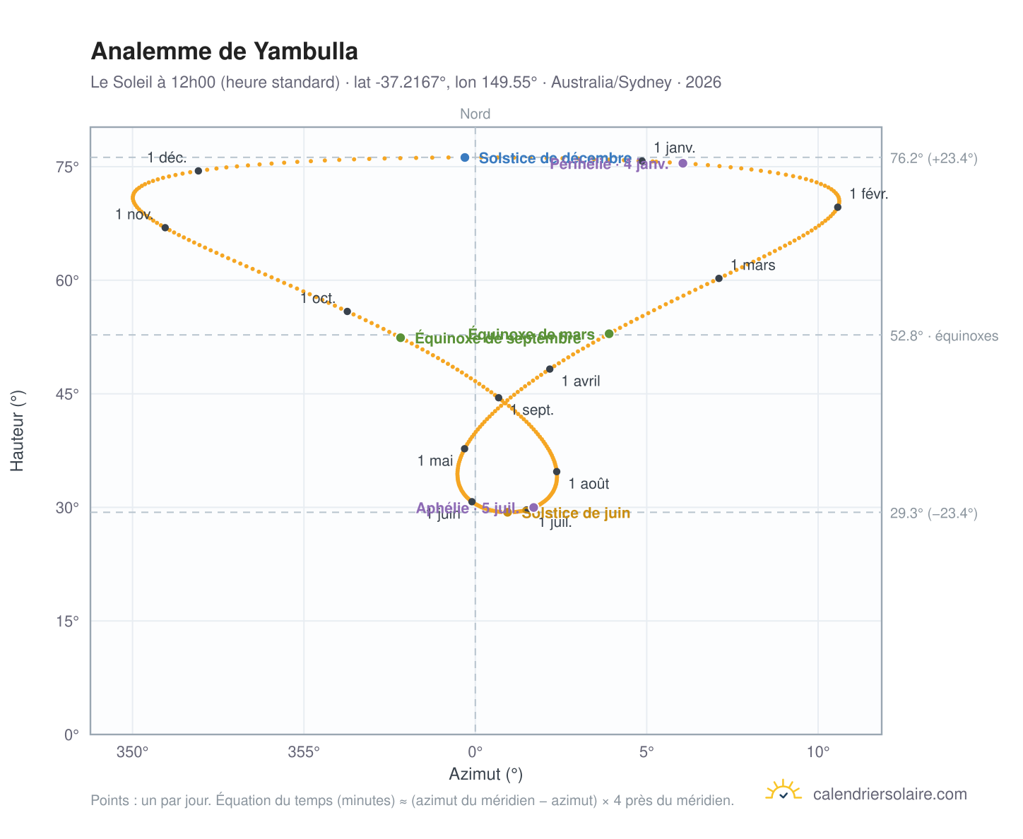 Carte de l'analemme de Yambulla : le Soleil à 12h00 (heure standard) au fil de l'année