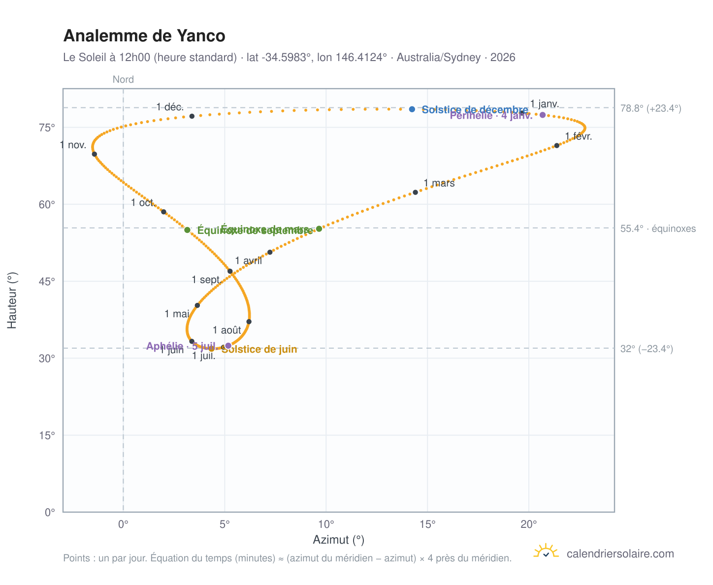 Carte de l'analemme de Yanco : le Soleil à 12h00 (heure standard) au fil de l'année