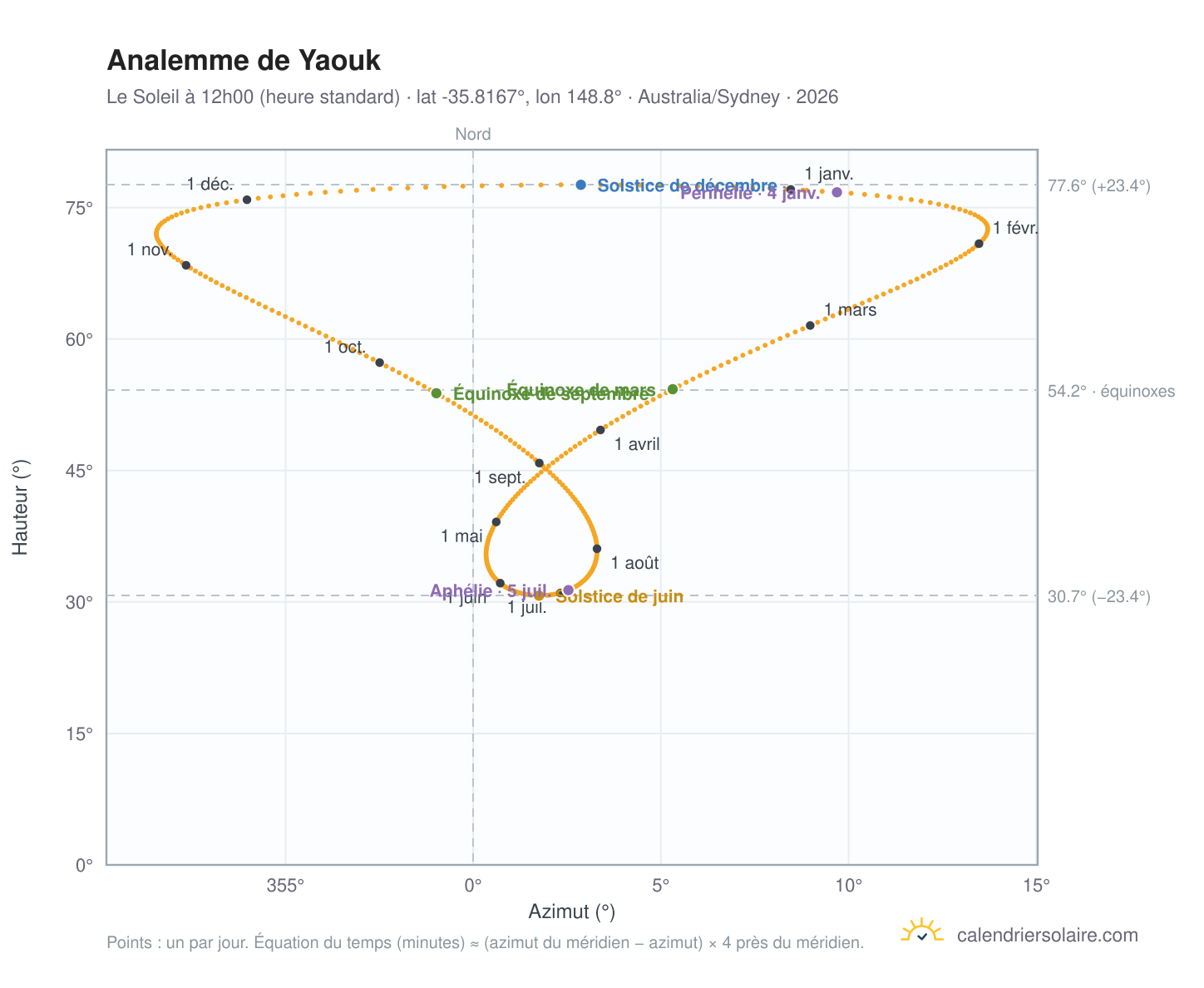 Carte de l'analemme de Yaouk : le Soleil à 12h00 (heure standard) au fil de l'année