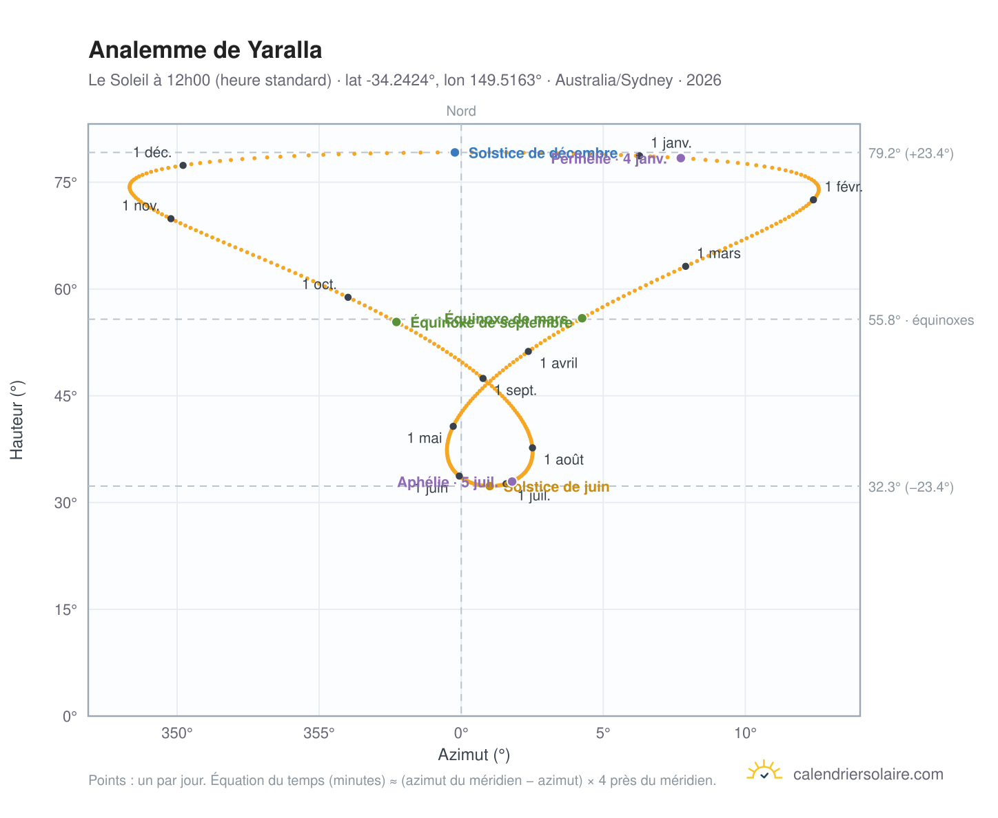 Carte de l'analemme de Yaralla : le Soleil à 12h00 (heure standard) au fil de l'année