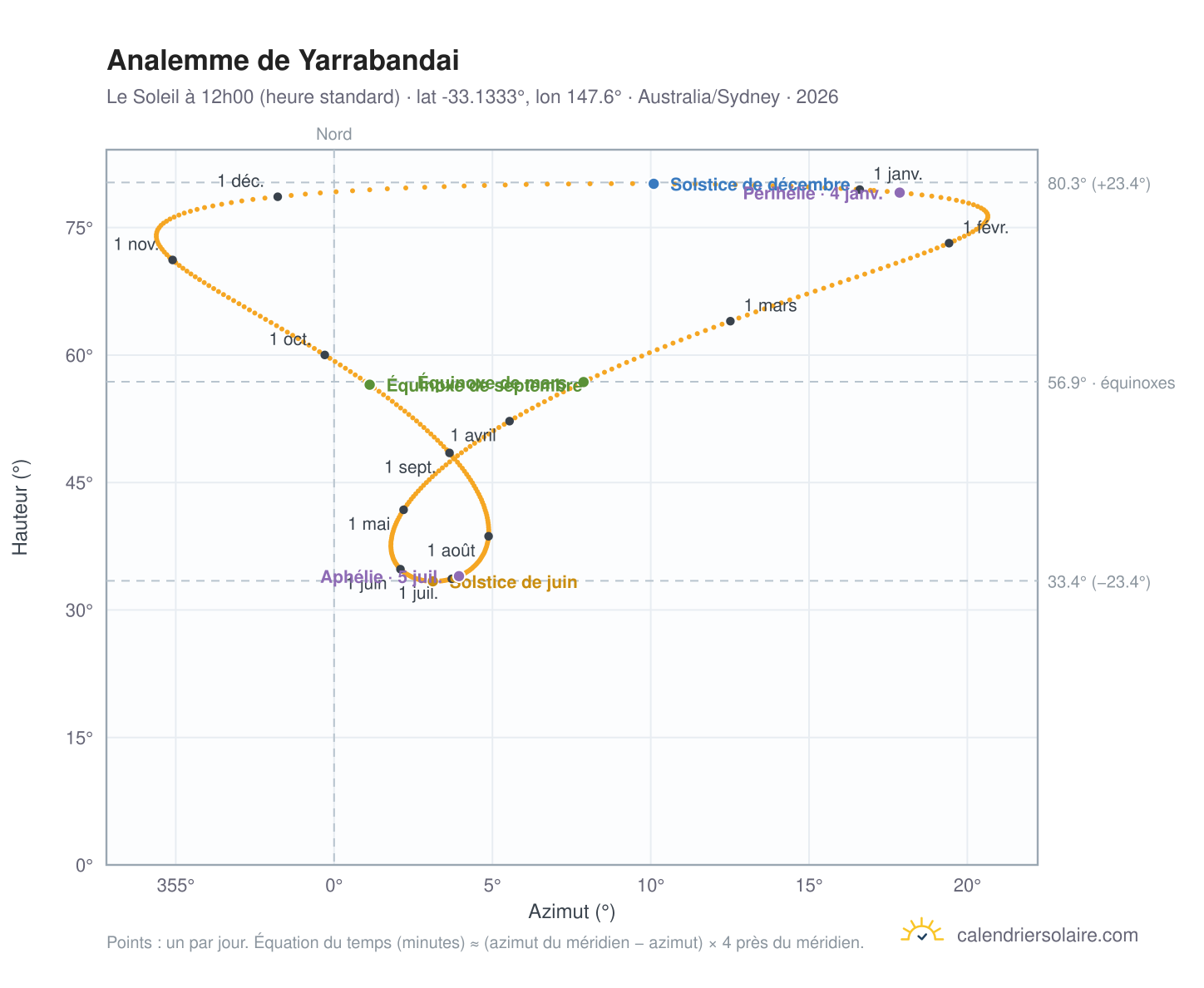 Carte de l'analemme de Yarrabandai : le Soleil à 12h00 (heure standard) au fil de l'année