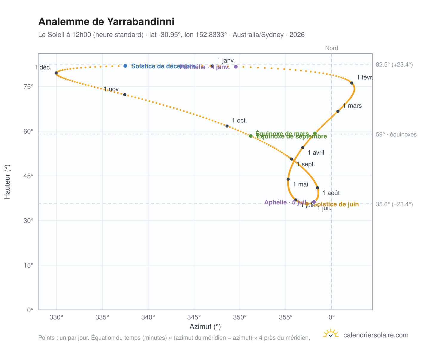 Carte de l'analemme de Yarrabandinni : le Soleil à 12h00 (heure standard) au fil de l'année
