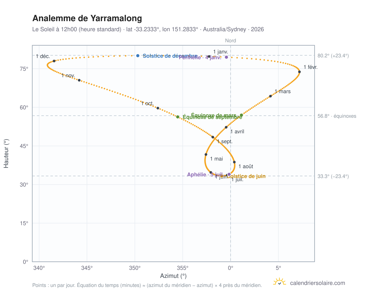 Carte de l'analemme de Yarramalong : le Soleil à 12h00 (heure standard) au fil de l'année